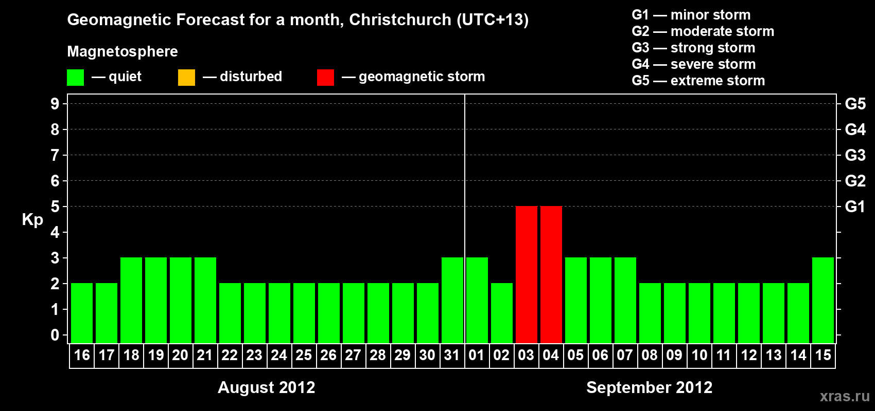 Forecast of the daily maximal value of geomagnetic index&nbsp;Kp for <b>1 month</b> (31 days) <b>from Aug 16, 2012 to Sep 15, 2012</b>