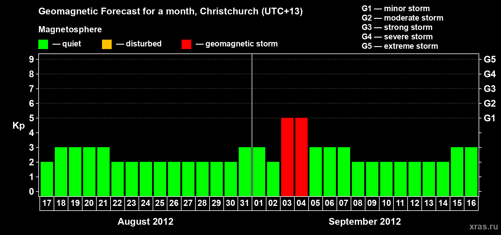 Forecast of the daily maximal value of geomagnetic index Kp for <b>1 month</b> (31 days) <b>from Aug 17, 2012 to Sep 16, 2012</b>