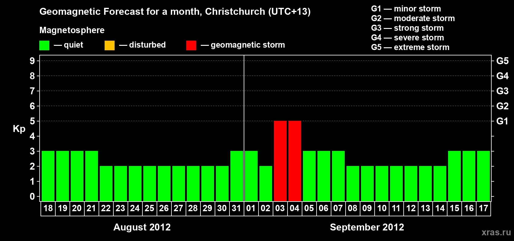 Forecast of the daily maximal value of geomagnetic index&nbsp;Kp for <b>1 month</b> (31 days) <b>from Aug 18, 2012 to Sep 17, 2012</b>