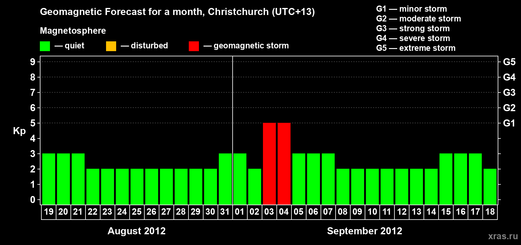 Forecast of the daily maximal value of geomagnetic index Kp for <b>1 month</b> (31 days) <b>from Aug 19, 2012 to Sep 18, 2012</b>