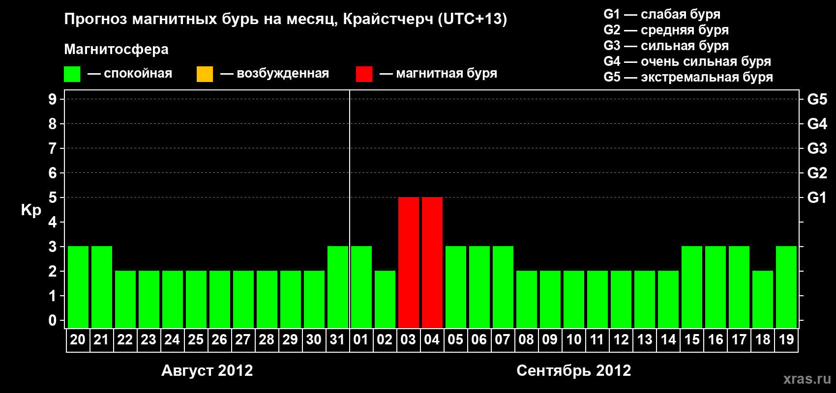 Прогноз максимального суточного геомагнитного индекса&nbsp;Kp на <b>1 месяц</b> (31 день) <b>с 20 августа по 19 сентября 2012 г</b>