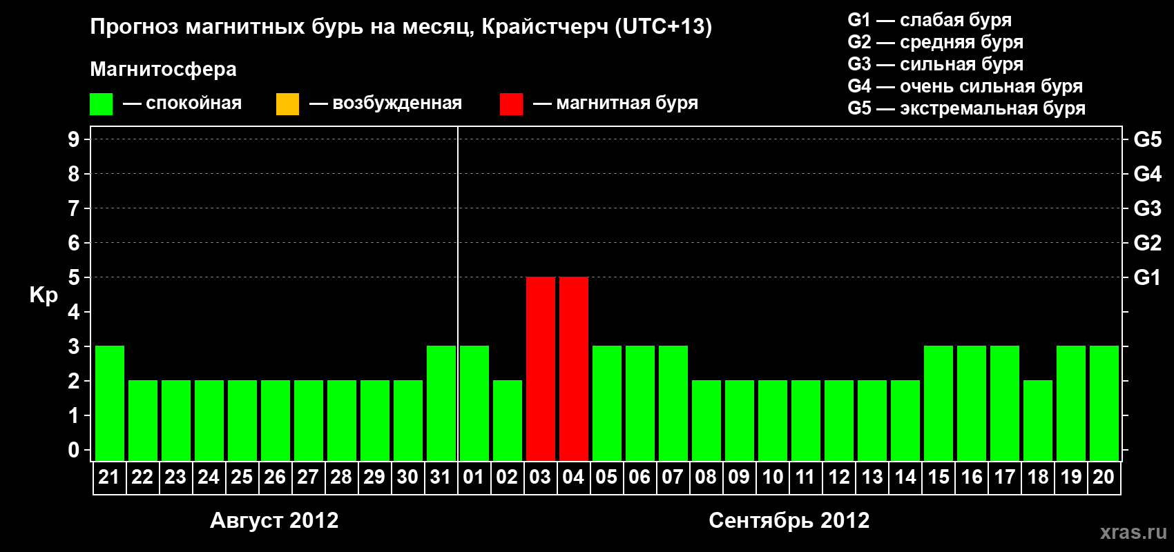 Прогноз максимального суточного геомагнитного индекса&nbsp;Kp на <b>1 месяц</b> (31 день) <b>с 21 августа по 20 сентября 2012 г</b>