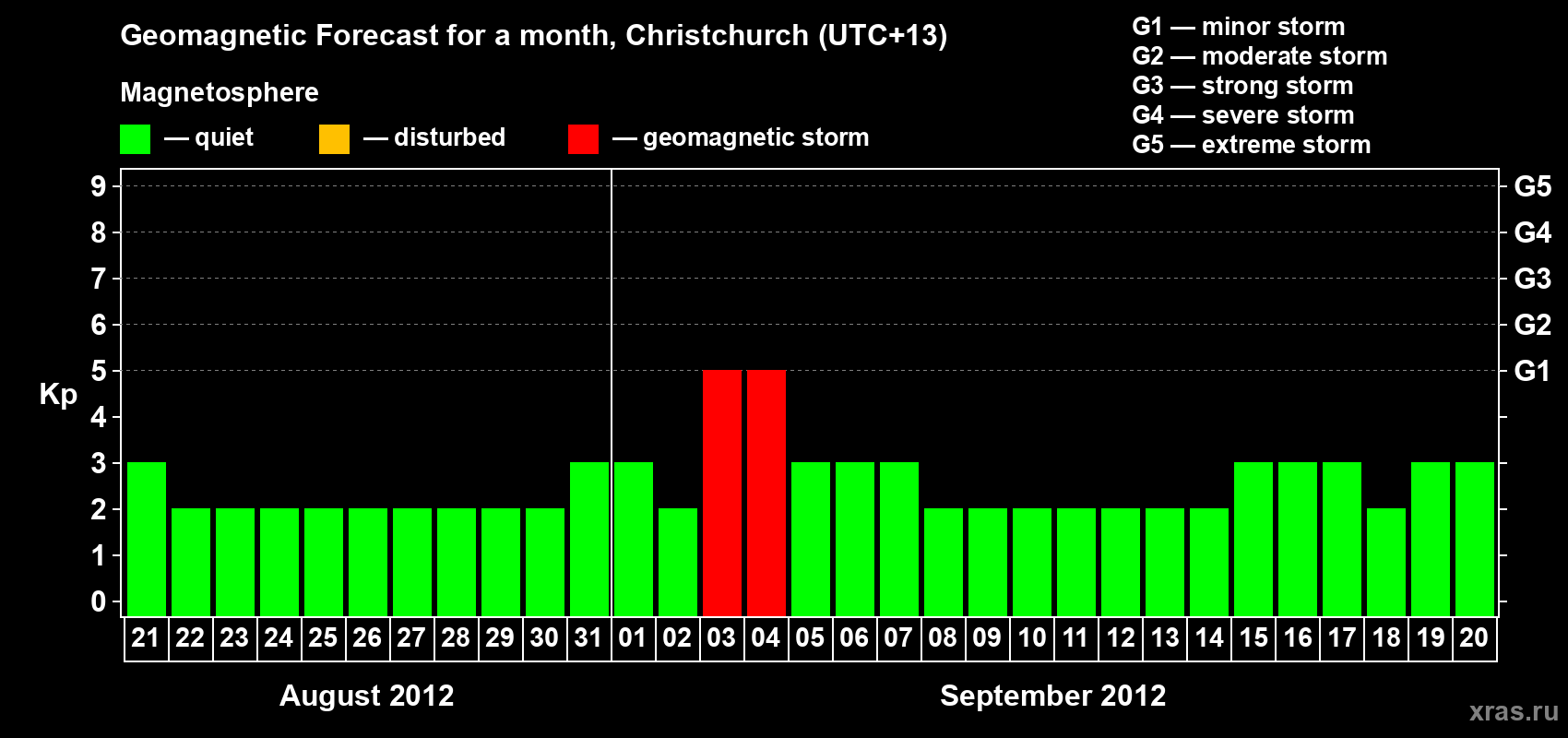 Forecast of the daily maximal value of geomagnetic index&nbsp;Kp for <b>1 month</b> (31 days) <b>from Aug 21, 2012 to Sep 20, 2012</b>