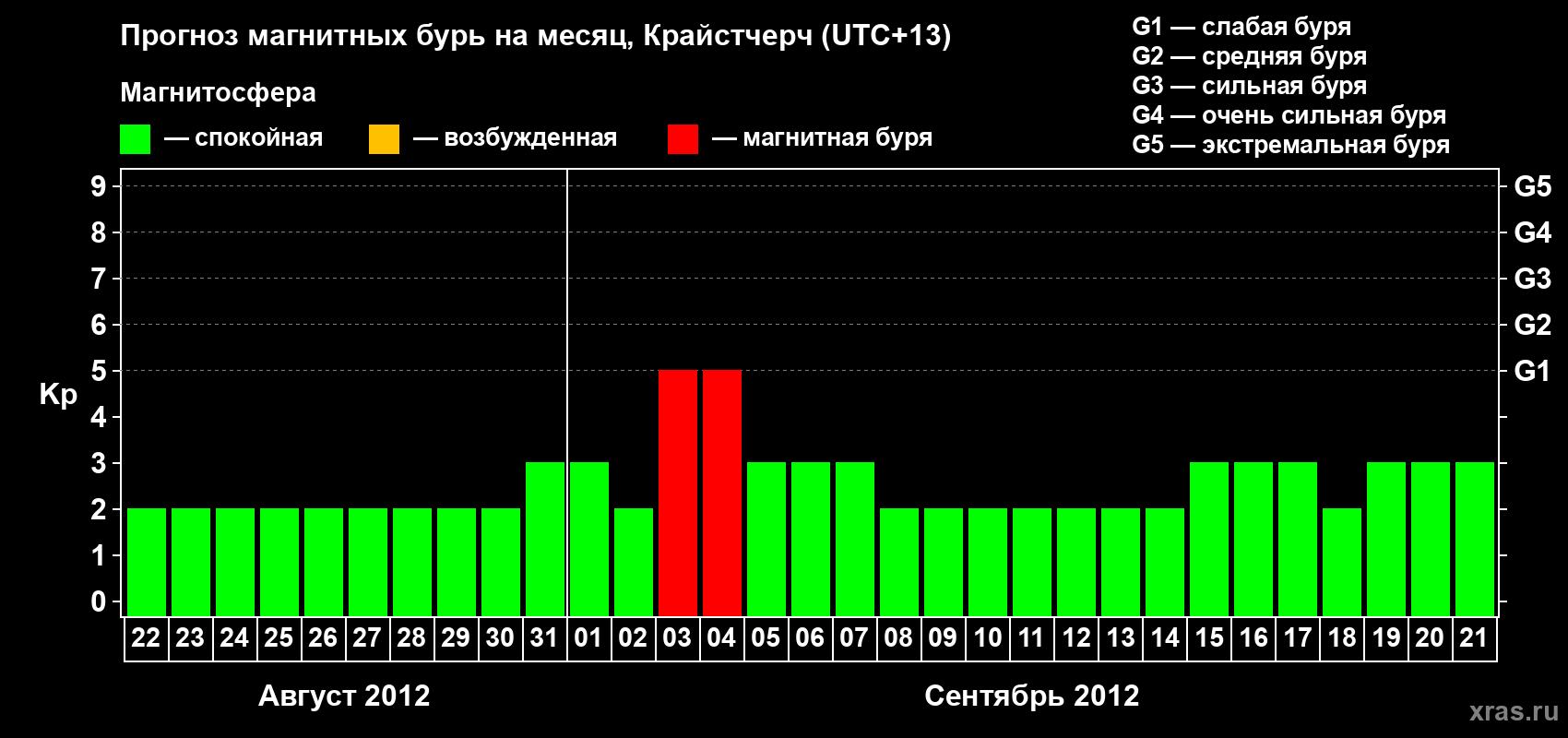 Прогноз максимального суточного геомагнитного индекса&nbsp;Kp на <b>1 месяц</b> (31 день) <b>с 22 августа по 21 сентября 2012 г</b>