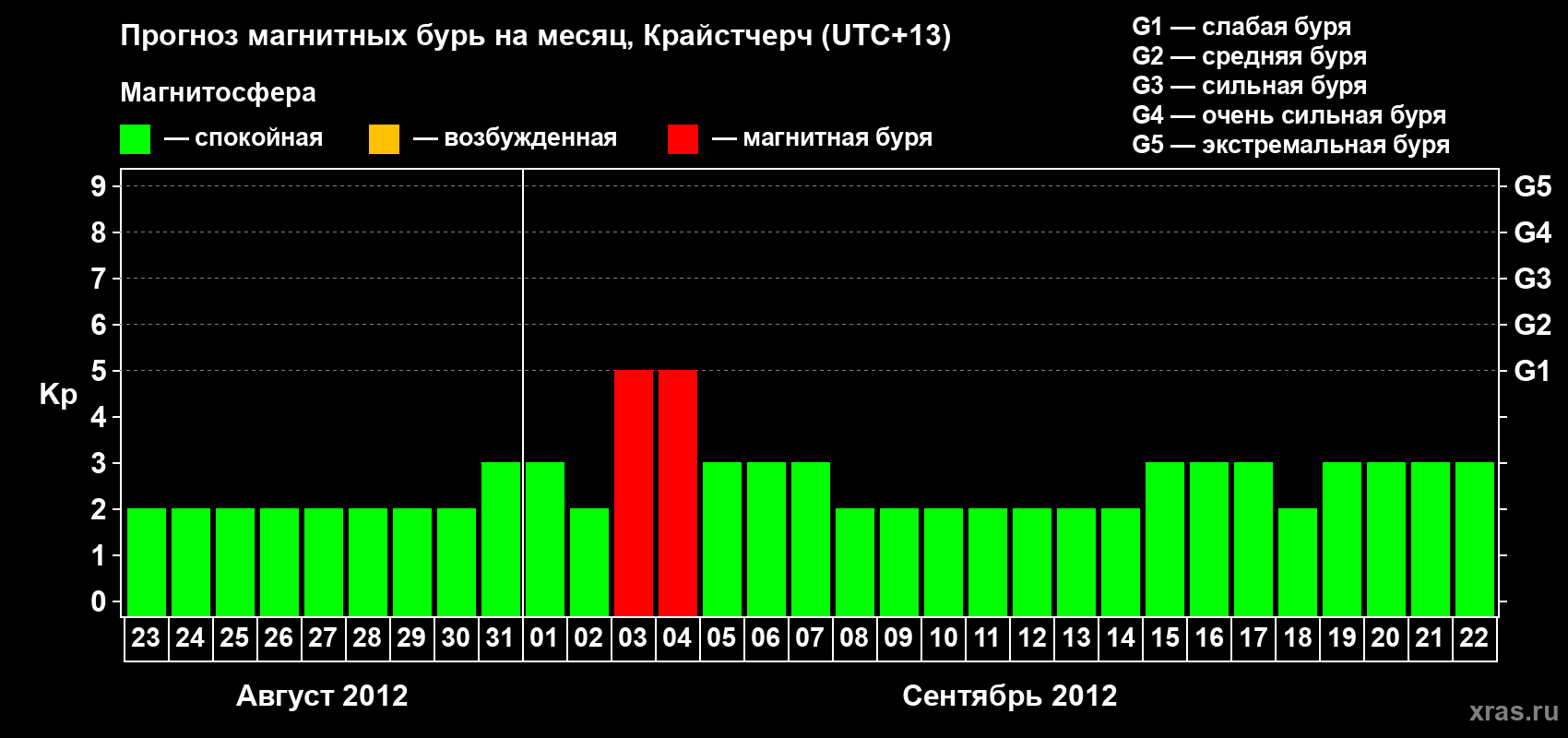 Прогноз максимального суточного геомагнитного индекса&nbsp;Kp на <b>1 месяц</b> (31 день) <b>с 23 августа по 22 сентября 2012 г</b>