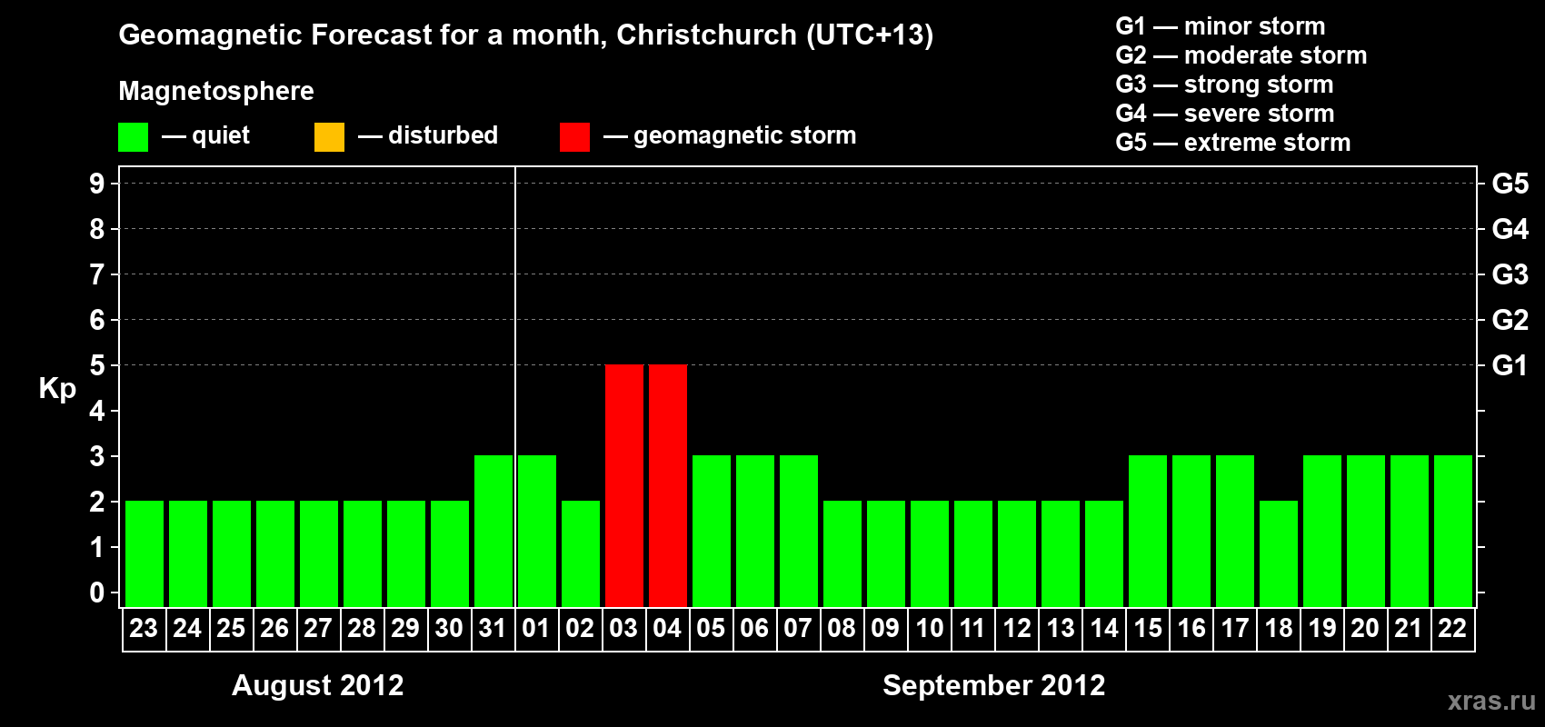 Forecast of the daily maximal value of geomagnetic index&nbsp;Kp for <b>1 month</b> (31 days) <b>from Aug 23, 2012 to Sep 22, 2012</b>