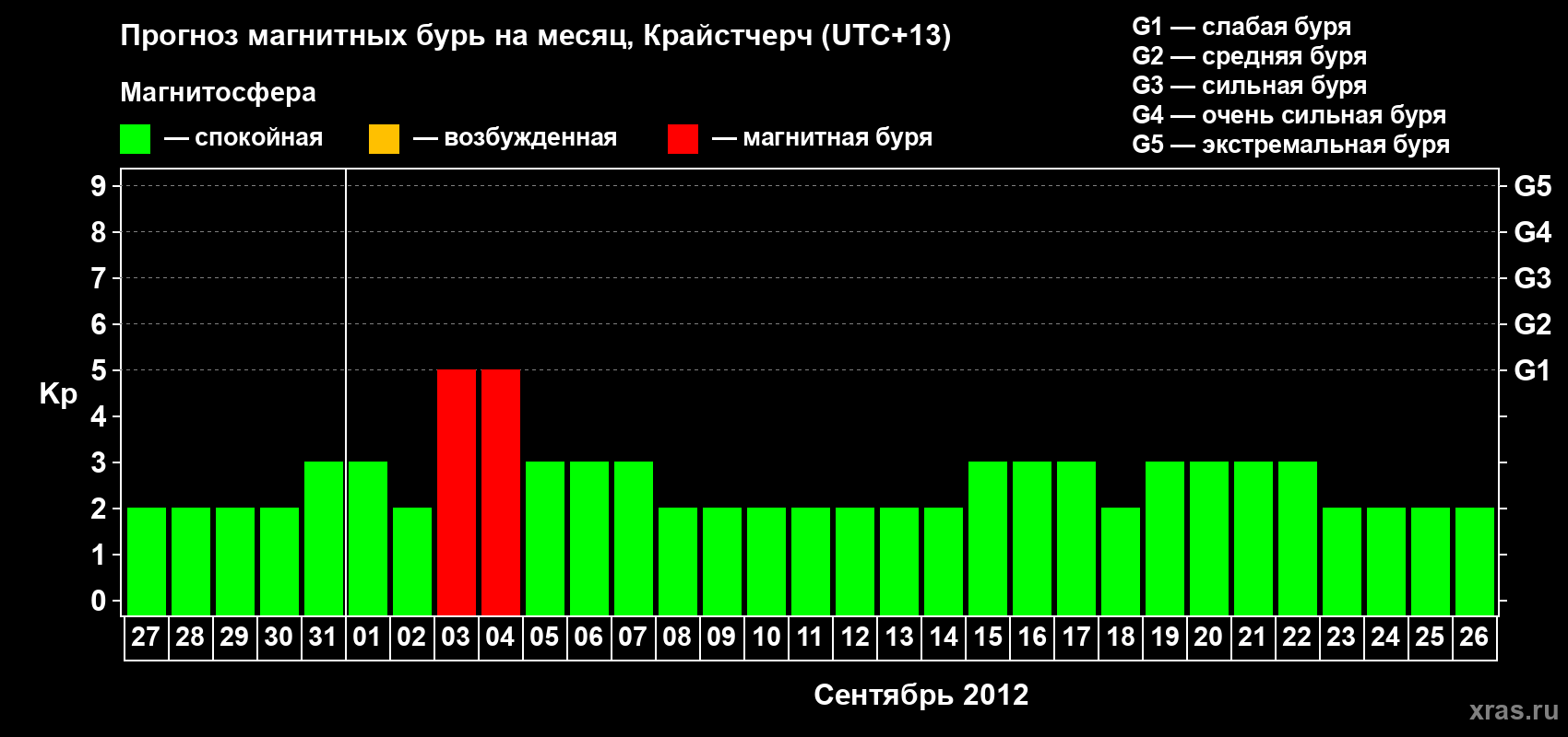 Прогноз максимального суточного геомагнитного индекса&nbsp;Kp на <b>1 месяц</b> (31 день) <b>с 27 августа по 26 сентября 2012 г</b>