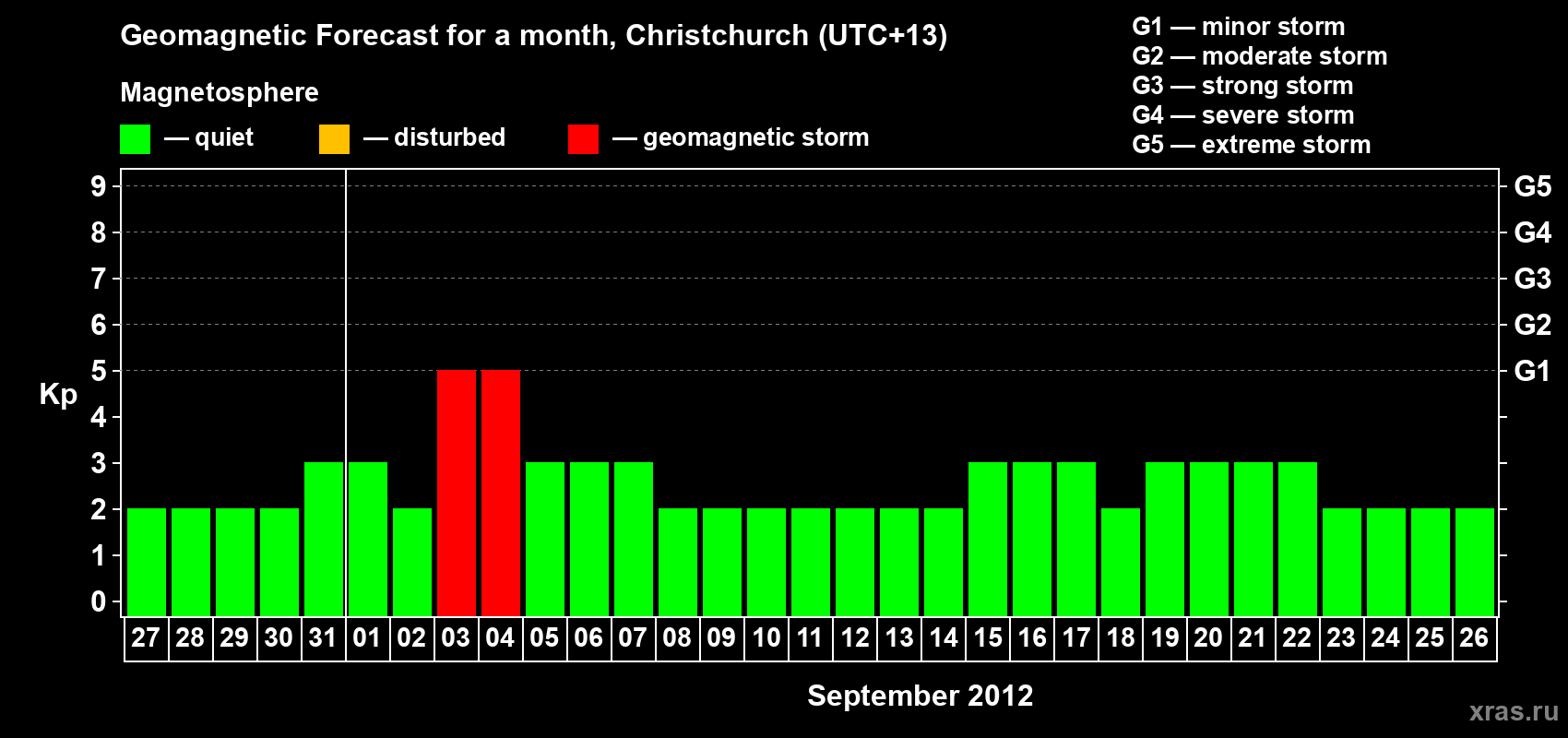 Forecast of the daily maximal value of geomagnetic index&nbsp;Kp for <b>1 month</b> (31 days) <b>from Aug 27, 2012 to Sep 26, 2012</b>