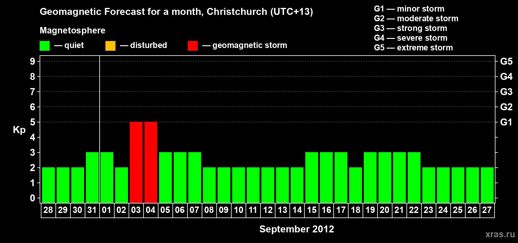 Forecast of the daily maximal value of geomagnetic index&nbsp;Kp for <b>1 month</b> (31 days) <b>from Aug 28, 2012 to Sep 27, 2012</b>