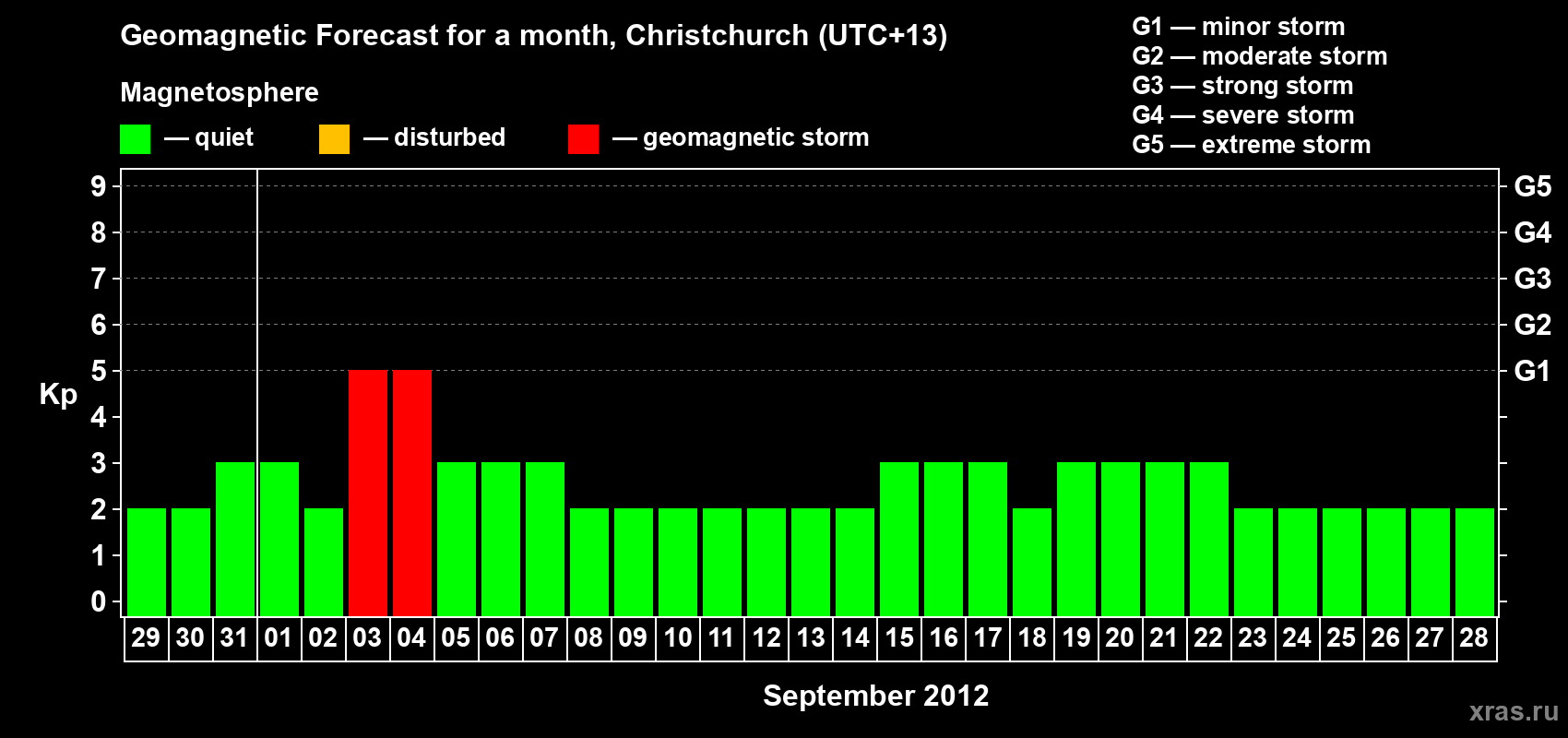 Forecast of the daily maximal value of geomagnetic index Kp for <b>1 month</b> (31 days) <b>from Aug 29, 2012 to Sep 28, 2012</b>