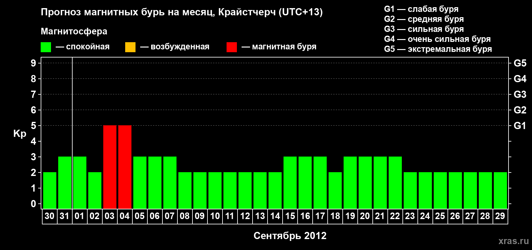 Прогноз максимального суточного геомагнитного индекса&nbsp;Kp на <b>1 месяц</b> (31 день) <b>с 30 августа по 29 сентября 2012 г</b>