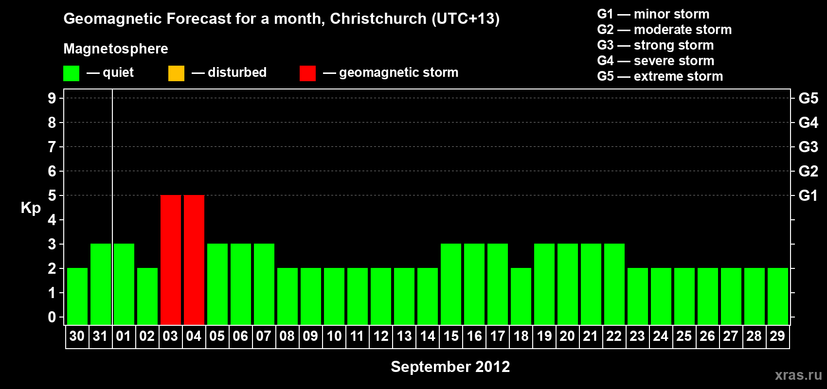Forecast of the daily maximal value of geomagnetic index Kp for <b>1 month</b> (31 days) <b>from Aug 30, 2012 to Sep 29, 2012</b>