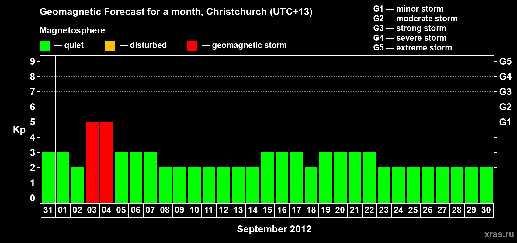 Forecast of the daily maximal value of geomagnetic index&nbsp;Kp for <b>1 month</b> (31 days) <b>from Aug 31, 2012 to Sep 30, 2012</b>