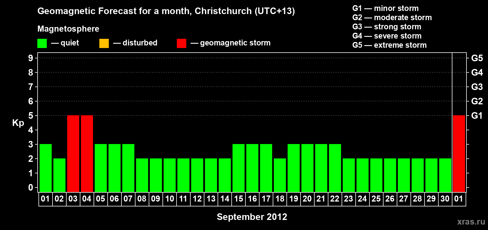 Forecast of the daily maximal value of geomagnetic index Kp for <b>1 month</b> (31 days) <b>from Sep 01, 2012 to Oct 01, 2012</b>