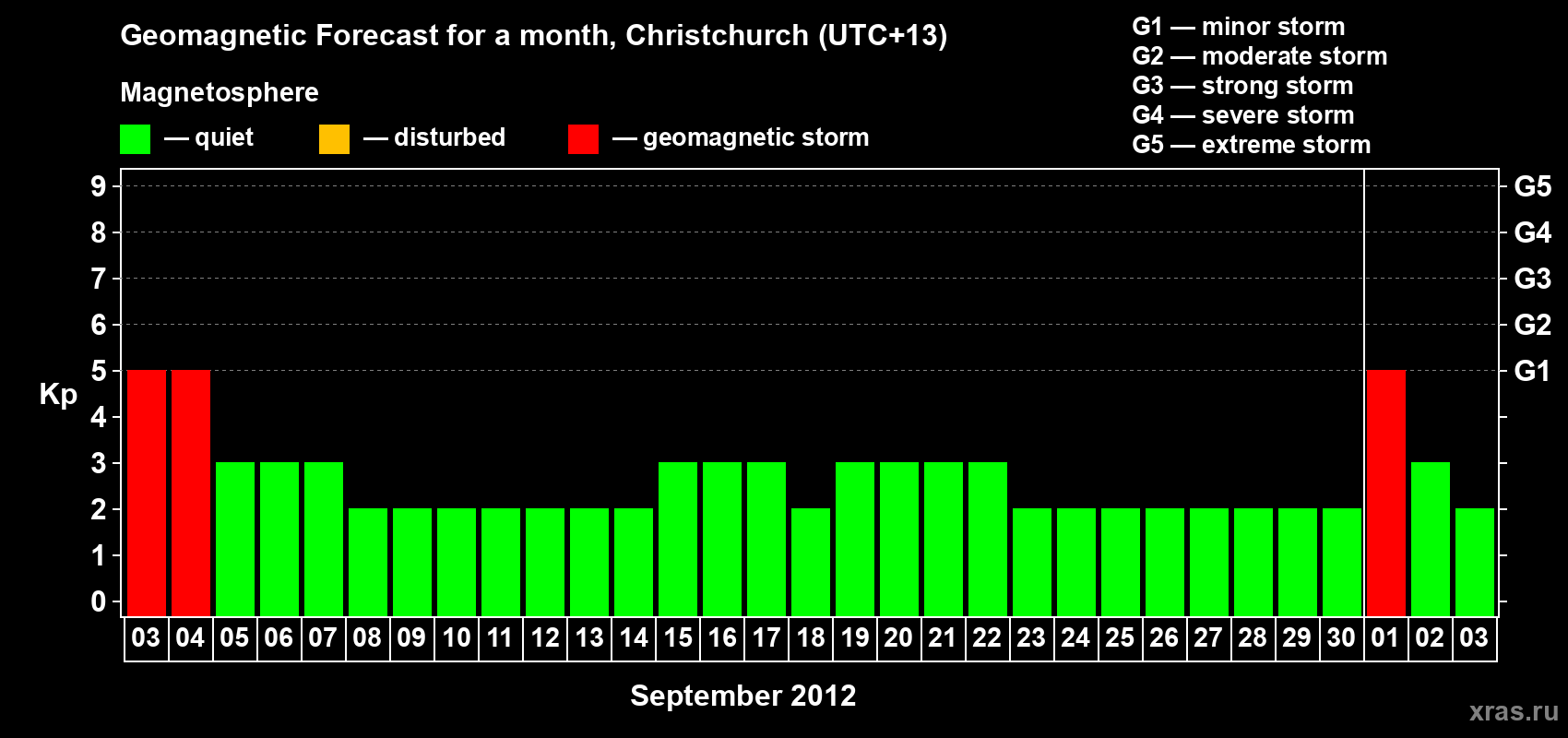 Forecast of the daily maximal value of geomagnetic index&nbsp;Kp for <b>1 month</b> (31 days) <b>from Sep 03, 2012 to Oct 03, 2012</b>