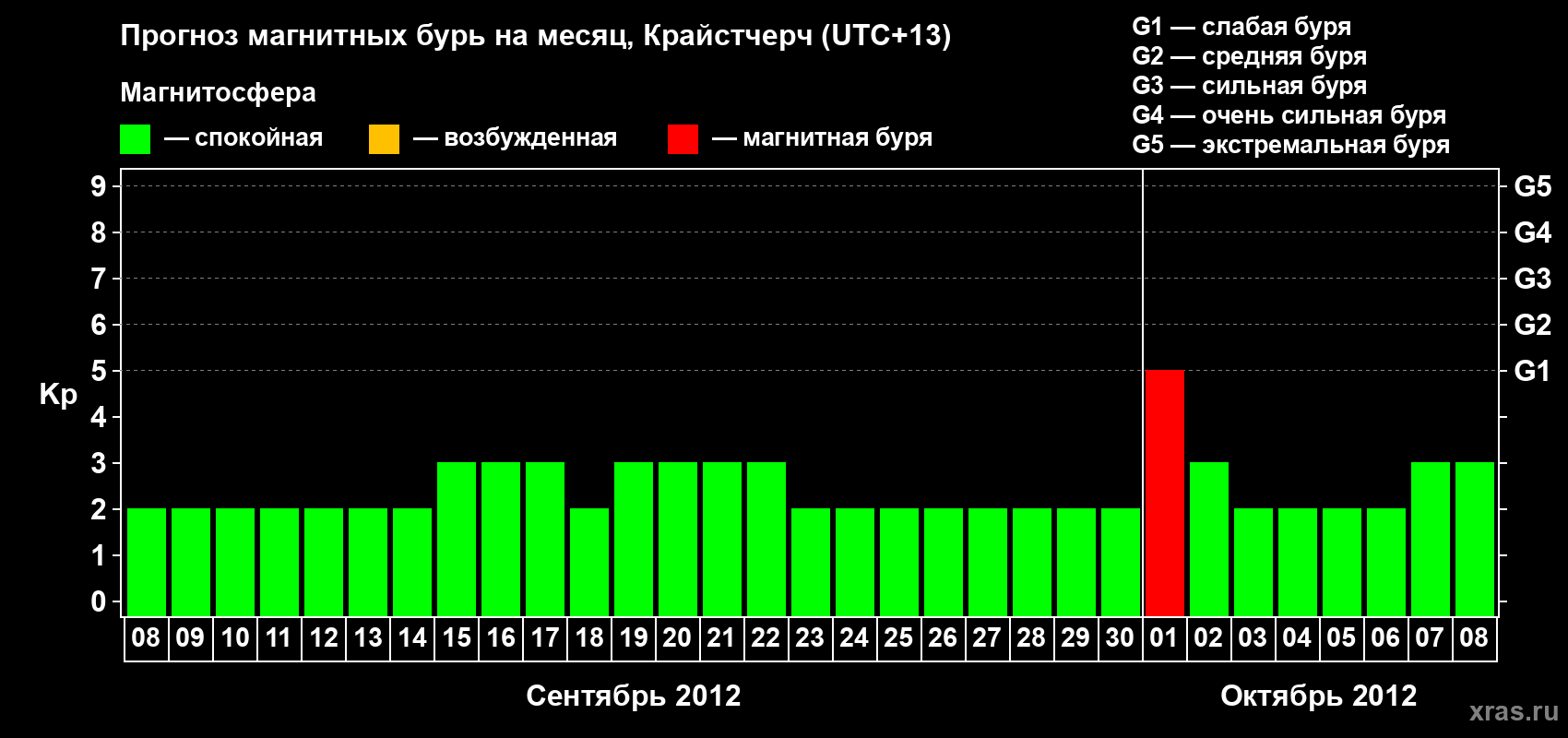 Прогноз максимального суточного геомагнитного индекса&nbsp;Kp на <b>1 месяц</b> (31 день) <b>с 08 сентября по 08 октября 2012 г</b>