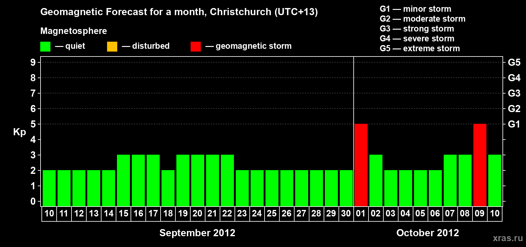Forecast of the daily maximal value of geomagnetic index Kp for <b>1 month</b> (31 days) <b>from Sep 10, 2012 to Oct 10, 2012</b>