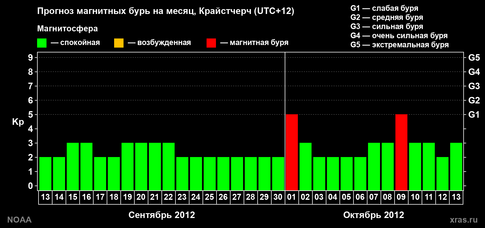 Прогноз максимального суточного геомагнитного индекса Kp на <b>1 месяц</b> (31 день) <b>с 13 сентября по 13 октября 2012 г</b>