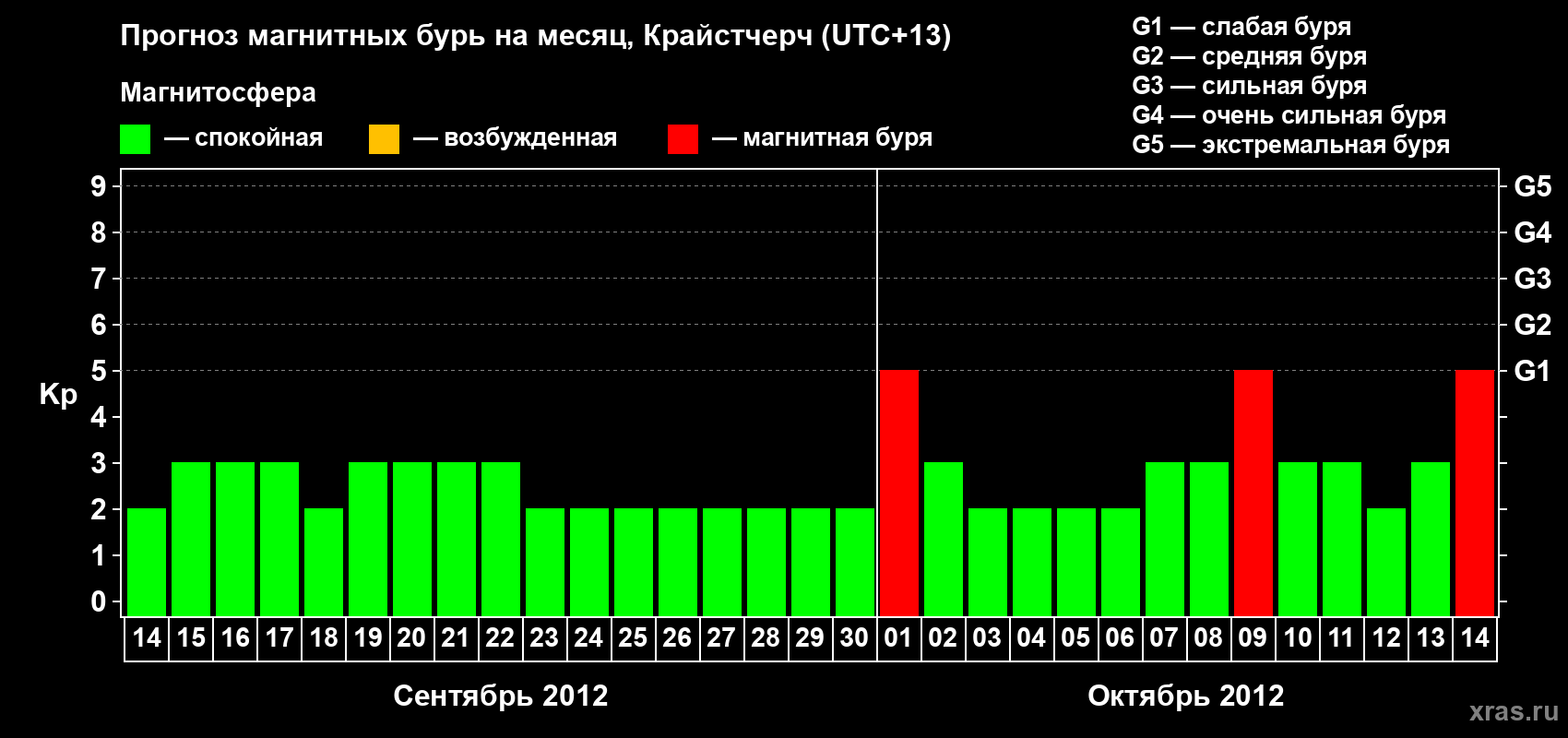 Прогноз максимального суточного геомагнитного индекса&nbsp;Kp на <b>1 месяц</b> (31 день) <b>с 14 сентября по 14 октября 2012 г</b>