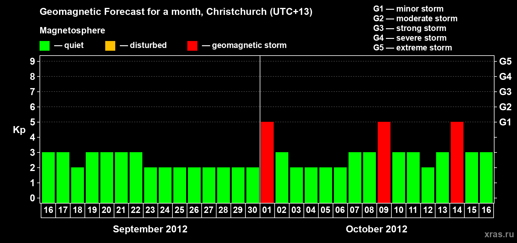 Forecast of the daily maximal value of geomagnetic index&nbsp;Kp for <b>1 month</b> (31 days) <b>from Sep 16, 2012 to Oct 16, 2012</b>