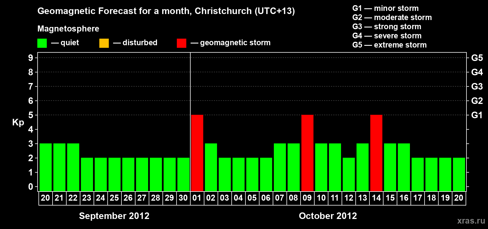 Forecast of the daily maximal value of geomagnetic index Kp for <b>1 month</b> (31 days) <b>from Sep 20, 2012 to Oct 20, 2012</b>