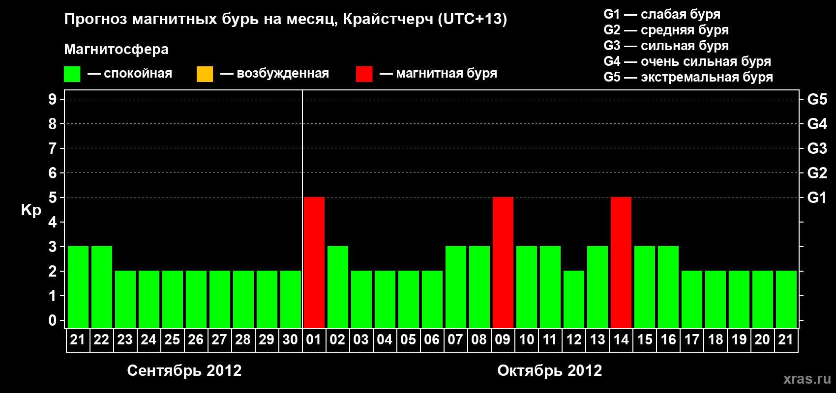 Прогноз максимального суточного геомагнитного индекса&nbsp;Kp на <b>1 месяц</b> (31 день) <b>с 21 сентября по 21 октября 2012 г</b>