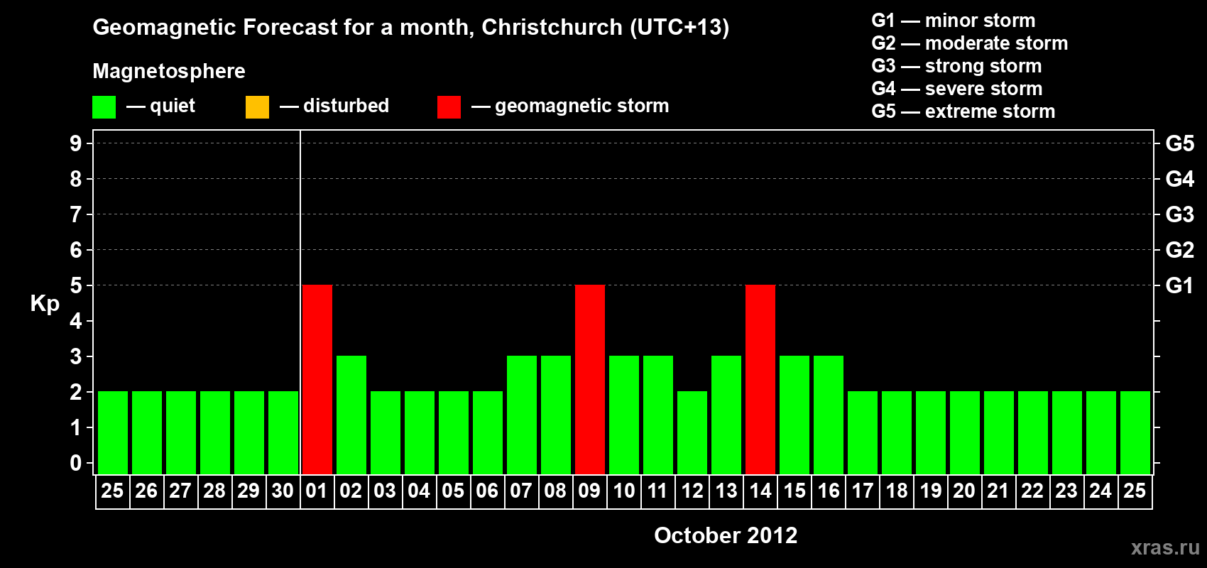 Forecast of the daily maximal value of geomagnetic index&nbsp;Kp for <b>1 month</b> (31 days) <b>from Sep 25, 2012 to Oct 25, 2012</b>