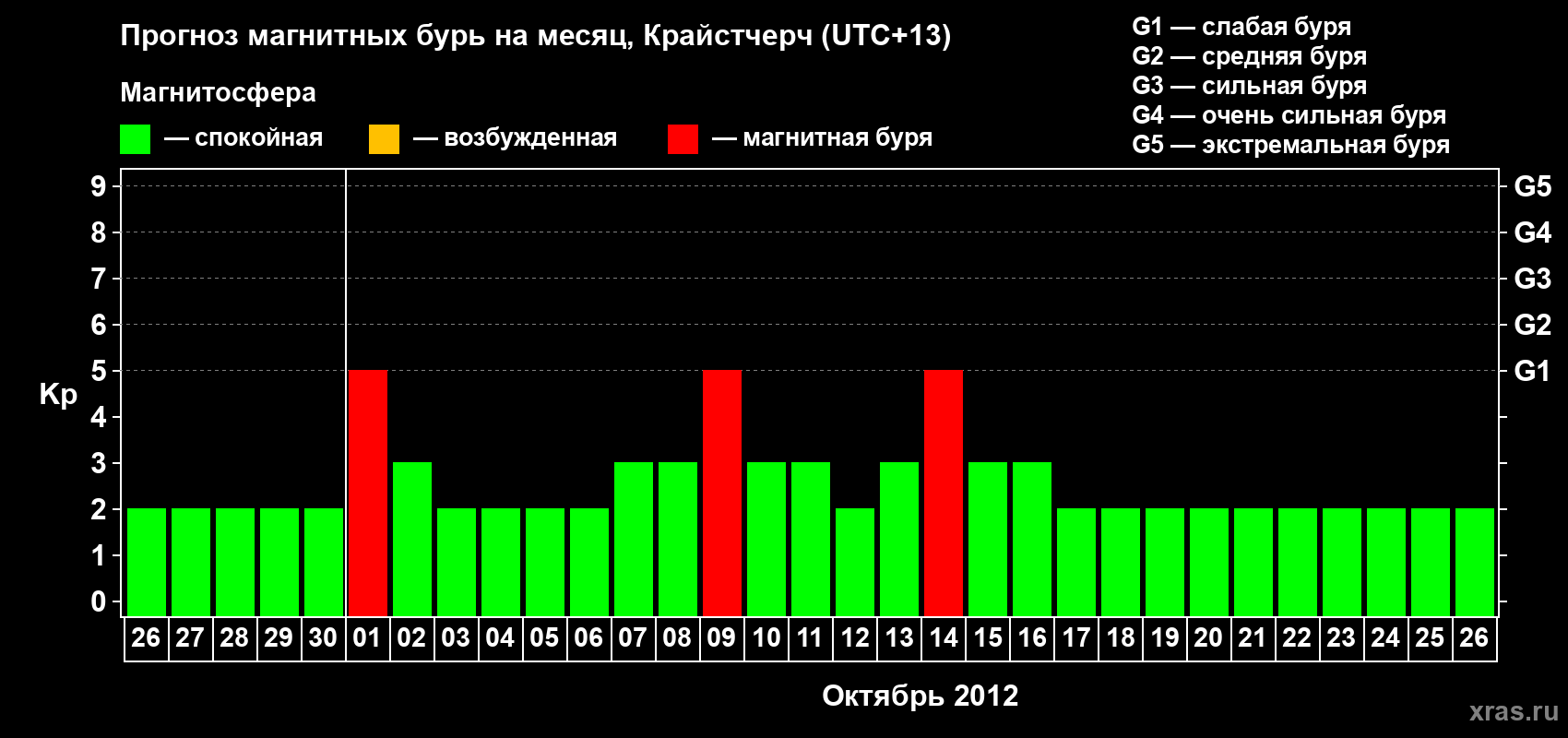 Прогноз максимального суточного геомагнитного индекса&nbsp;Kp на <b>1 месяц</b> (31 день) <b>с 26 сентября по 26 октября 2012 г</b>