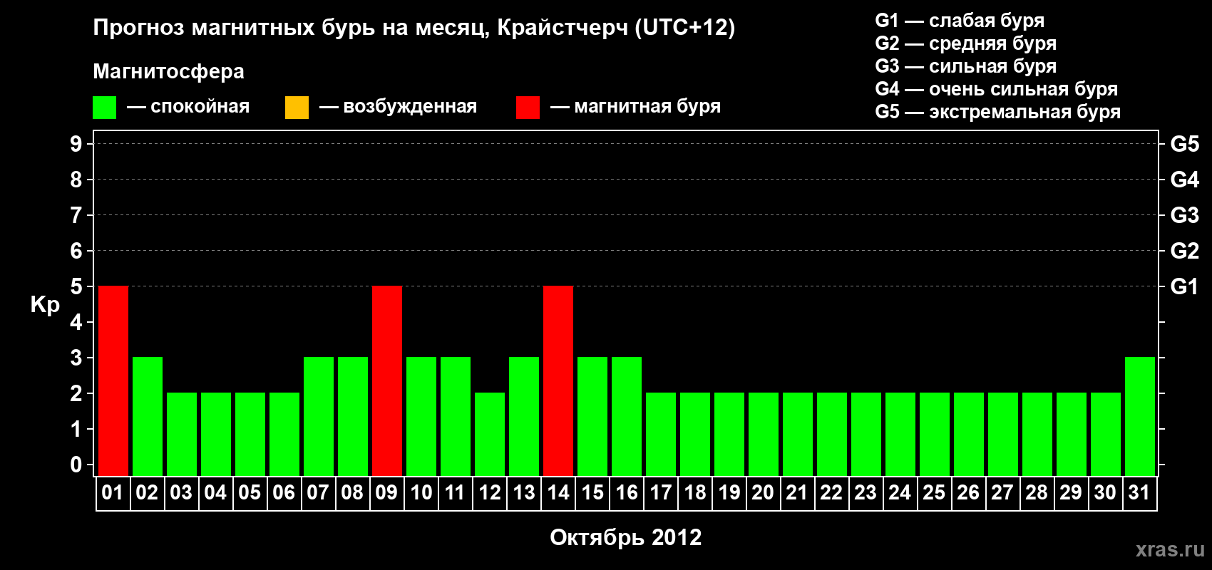 Прогноз максимального суточного геомагнитного индекса&nbsp;Kp на <b>1 месяц</b> (31 день) <b>с 01 октября по 31 октября 2012 г</b>