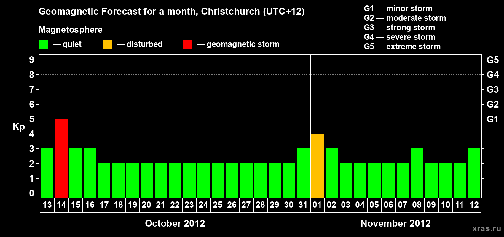 Forecast of the daily maximal value of geomagnetic index Kp for <b>1 month</b> (31 days) <b>from Oct 13, 2012 to Nov 12, 2012</b>