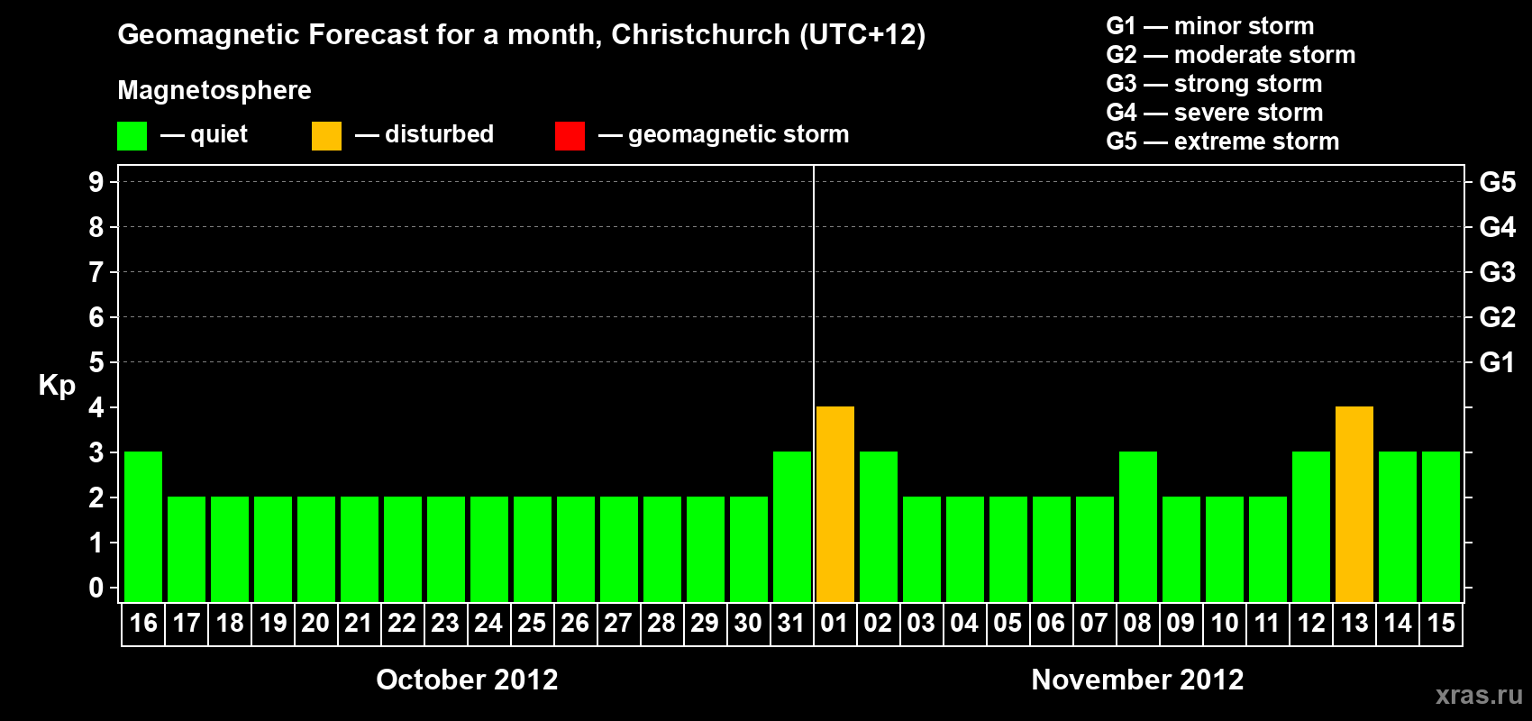 Forecast of the daily maximal value of geomagnetic index&nbsp;Kp for <b>1 month</b> (31 days) <b>from Oct 16, 2012 to Nov 15, 2012</b>
