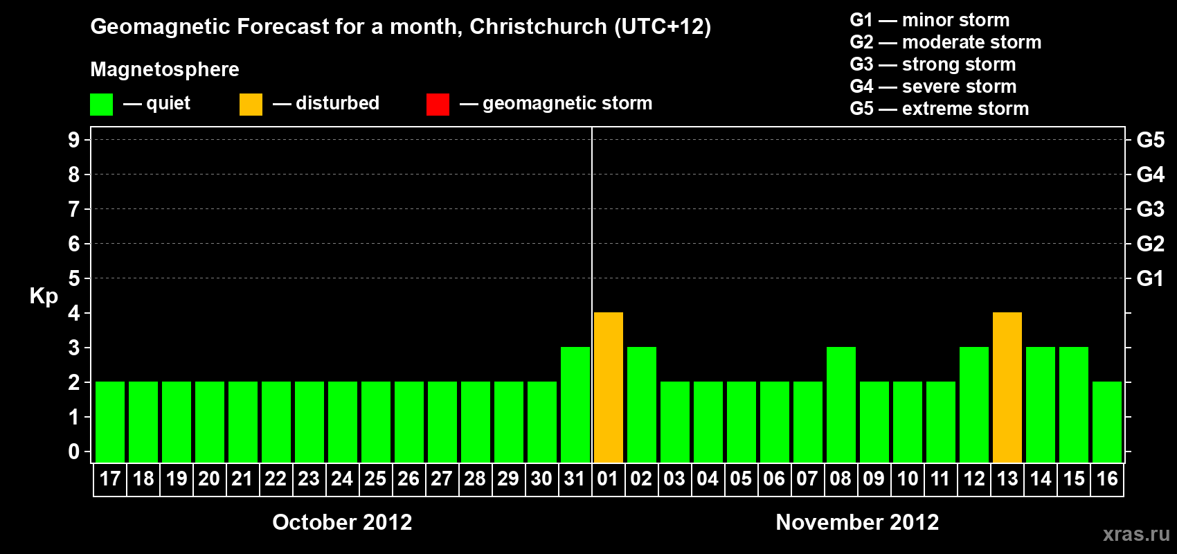 Forecast of the daily maximal value of geomagnetic index Kp for <b>1 month</b> (31 days) <b>from Oct 17, 2012 to Nov 16, 2012</b>