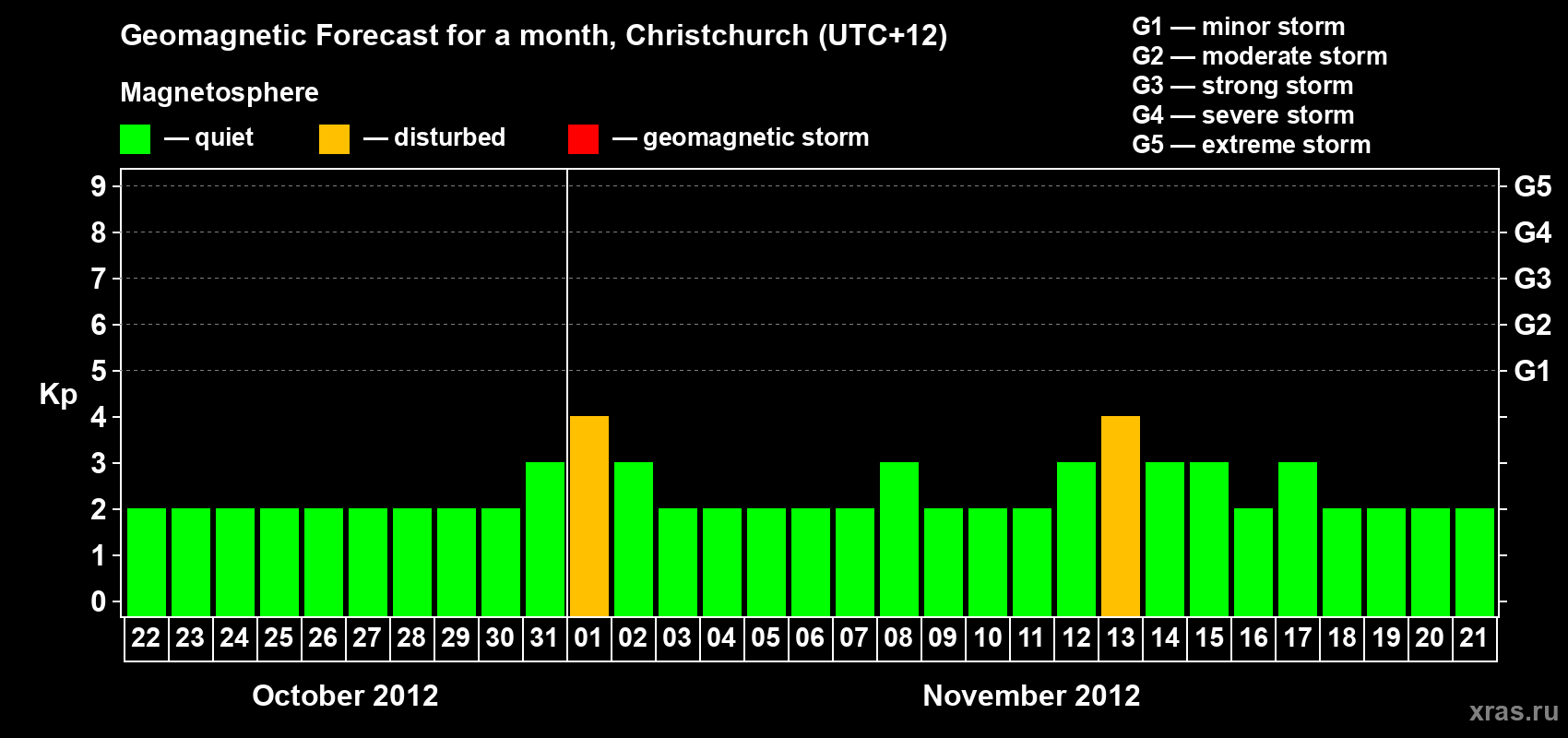 Forecast of the daily maximal value of geomagnetic index&nbsp;Kp for <b>1 month</b> (31 days) <b>from Oct 22, 2012 to Nov 21, 2012</b>