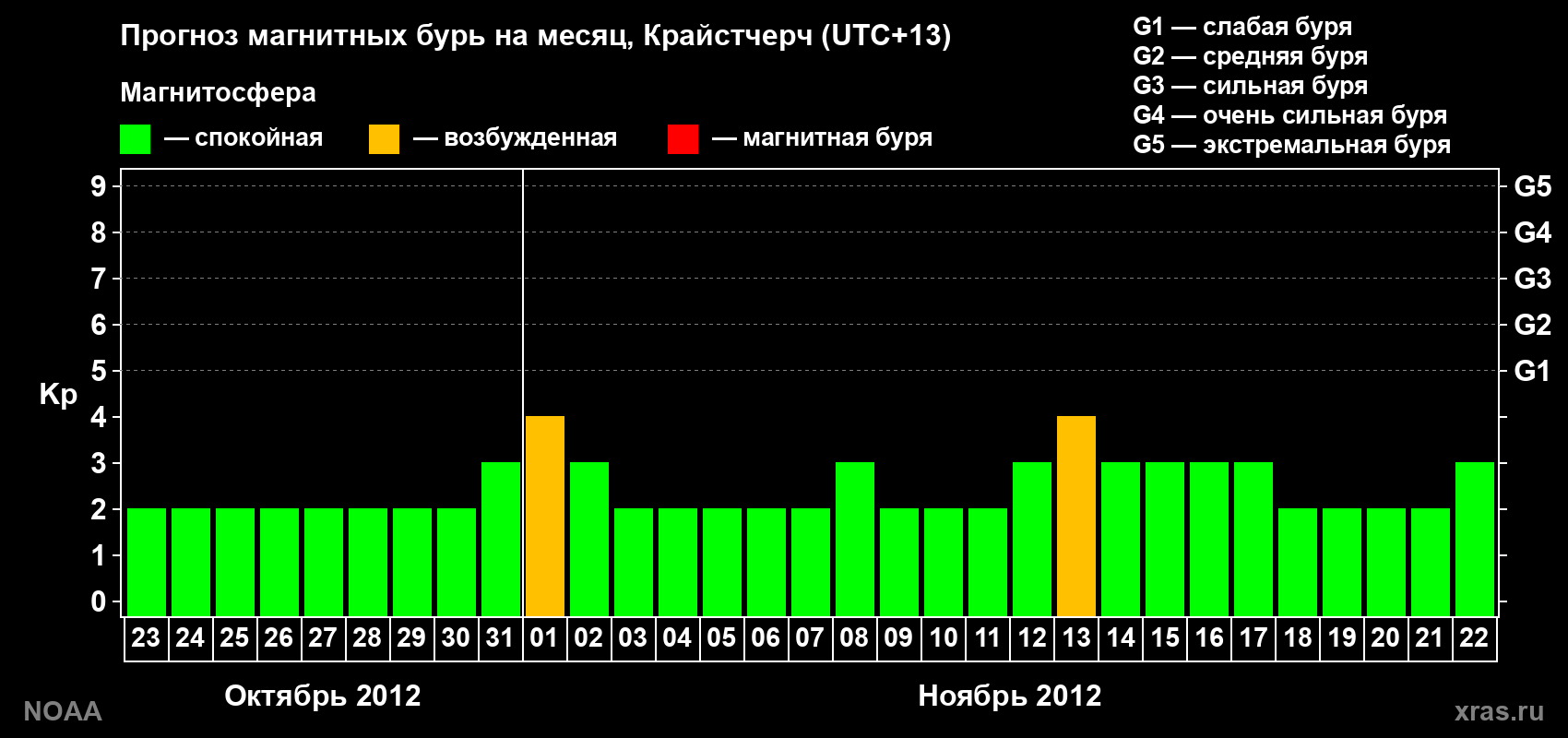 Прогноз максимального суточного геомагнитного индекса Kp на <b>1 месяц</b> (31 день) <b>с 23 октября по 22 ноября 2012 г</b>