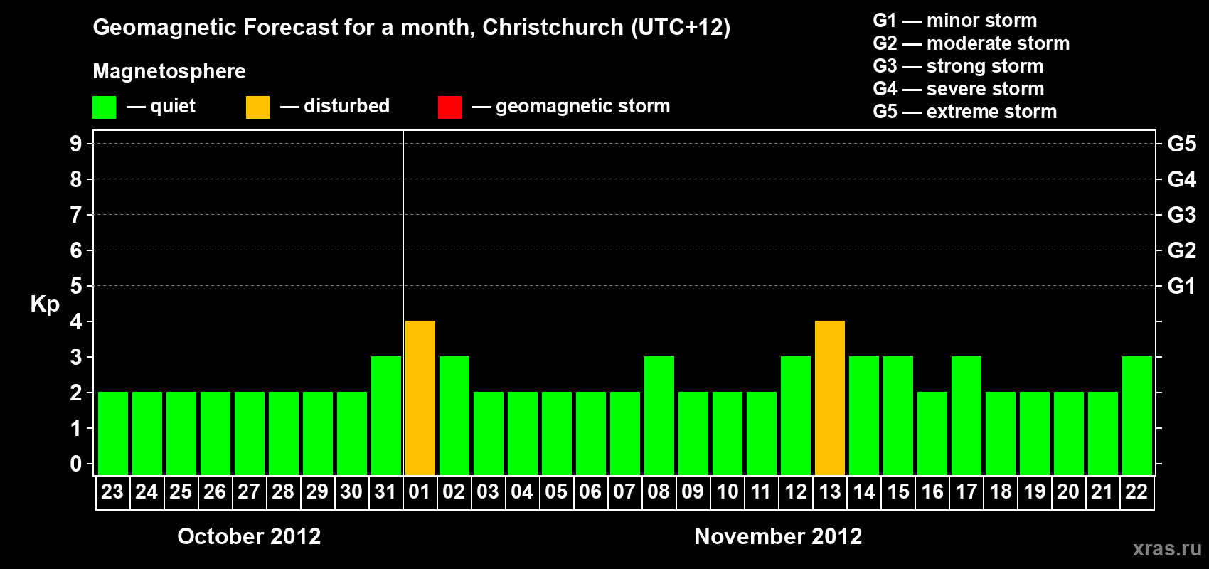 Forecast of the daily maximal value of geomagnetic index Kp for <b>1 month</b> (31 days) <b>from Oct 23, 2012 to Nov 22, 2012</b>