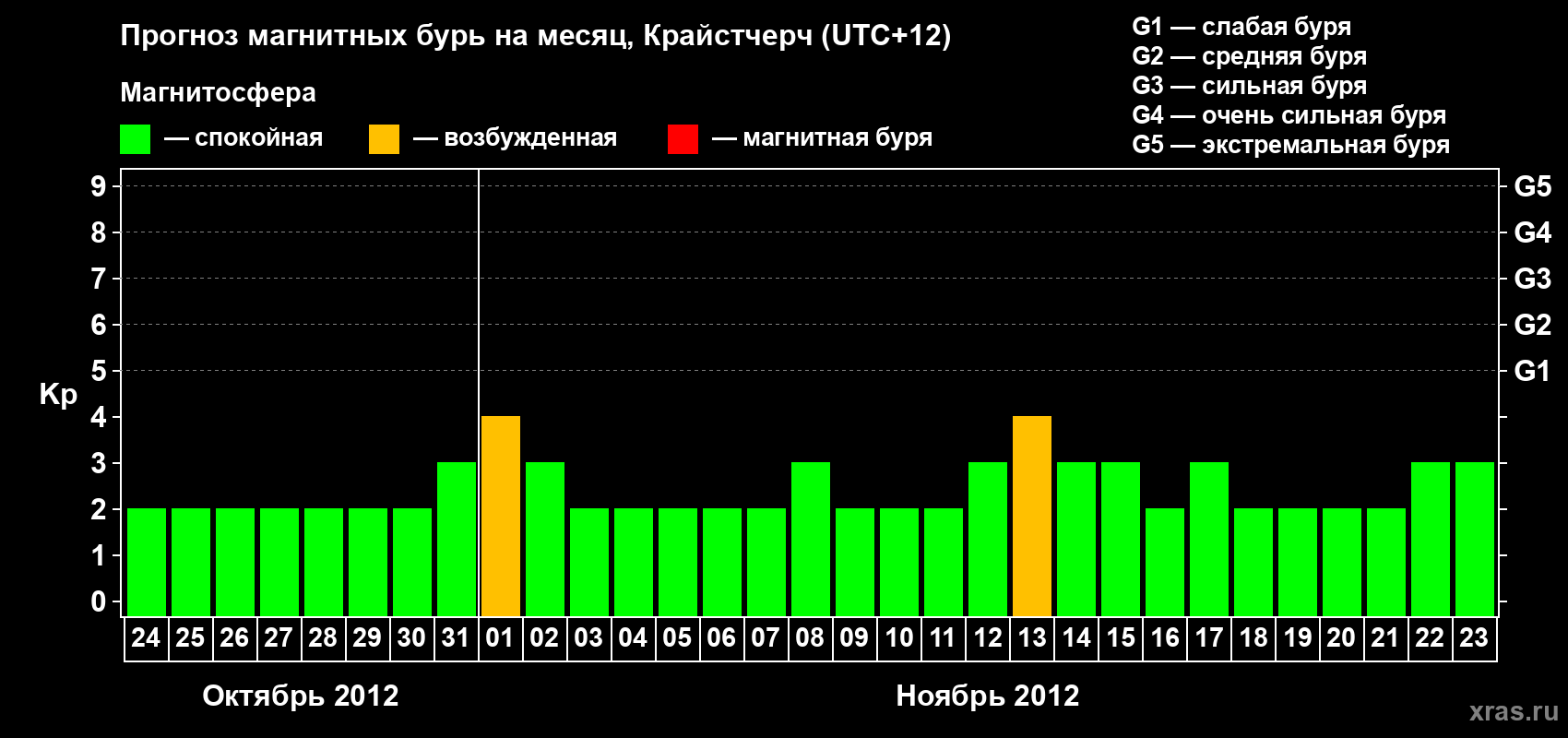 Прогноз максимального суточного геомагнитного индекса&nbsp;Kp на <b>1 месяц</b> (31 день) <b>с 24 октября по 23 ноября 2012 г</b>