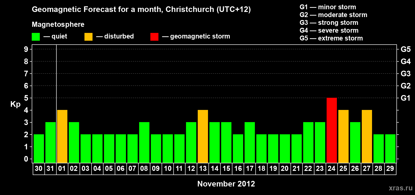 Forecast of the daily maximal value of geomagnetic index&nbsp;Kp for <b>1 month</b> (31 days) <b>from Oct 30, 2012 to Nov 29, 2012</b>