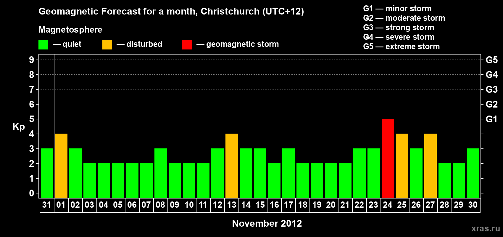 Forecast of the daily maximal value of geomagnetic index&nbsp;Kp for <b>1 month</b> (31 days) <b>from Oct 31, 2012 to Nov 30, 2012</b>