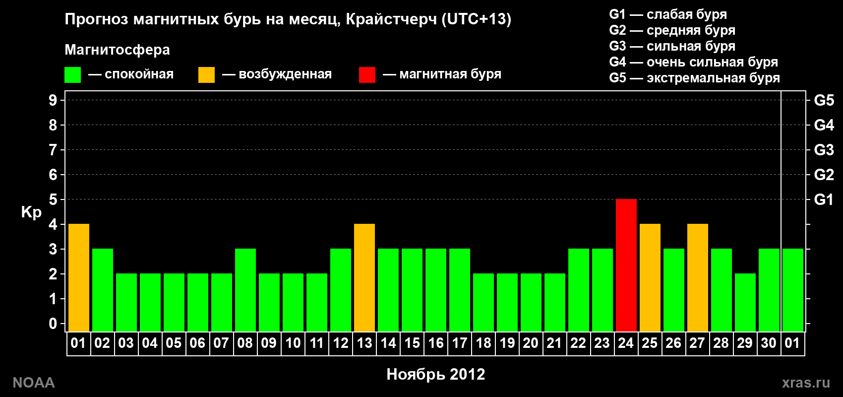 Прогноз максимального суточного геомагнитного индекса&nbsp;Kp на <b>1 месяц</b> (31 день) <b>с 01 ноября по 01 декабря 2012 г</b>