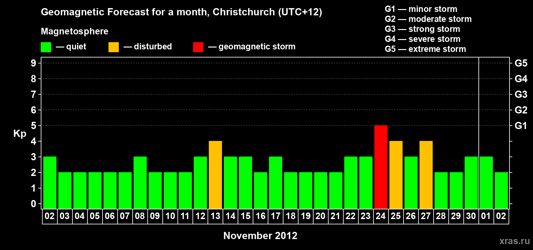 Forecast of the daily maximal value of geomagnetic index&nbsp;Kp for <b>1 month</b> (31 days) <b>from Nov 02, 2012 to Dec 02, 2012</b>