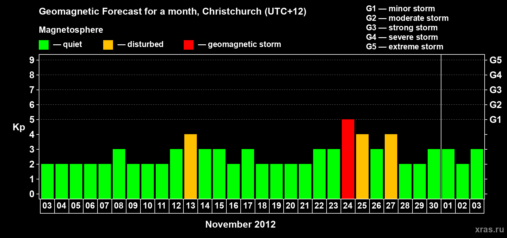 Forecast of the daily maximal value of geomagnetic index&nbsp;Kp for <b>1 month</b> (31 days) <b>from Nov 03, 2012 to Dec 03, 2012</b>