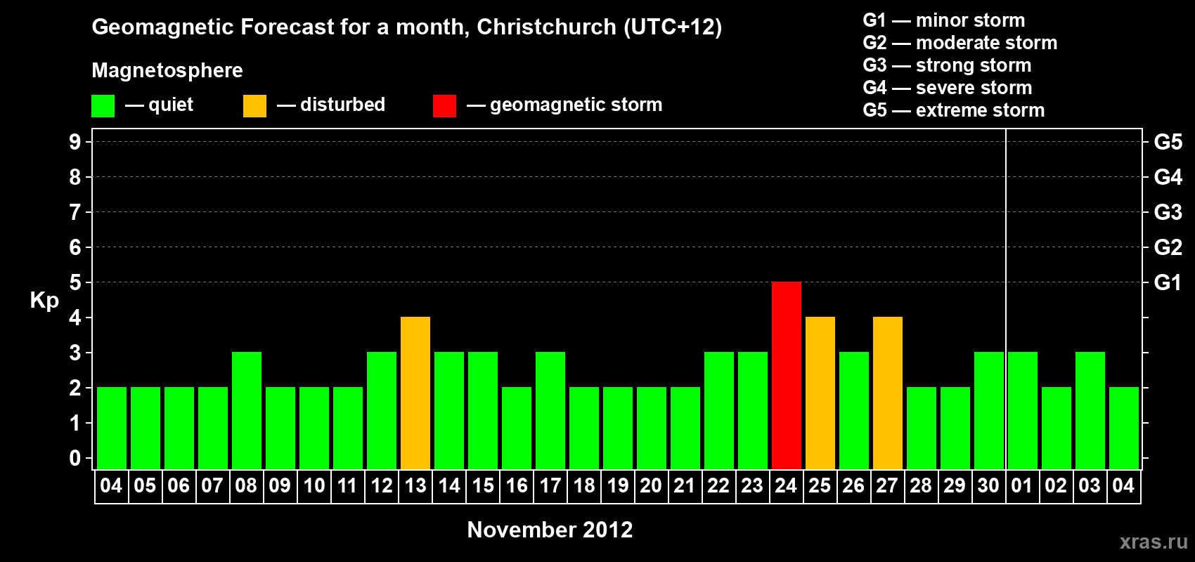 Forecast of the daily maximal value of geomagnetic index&nbsp;Kp for <b>1 month</b> (31 days) <b>from Nov 04, 2012 to Dec 04, 2012</b>
