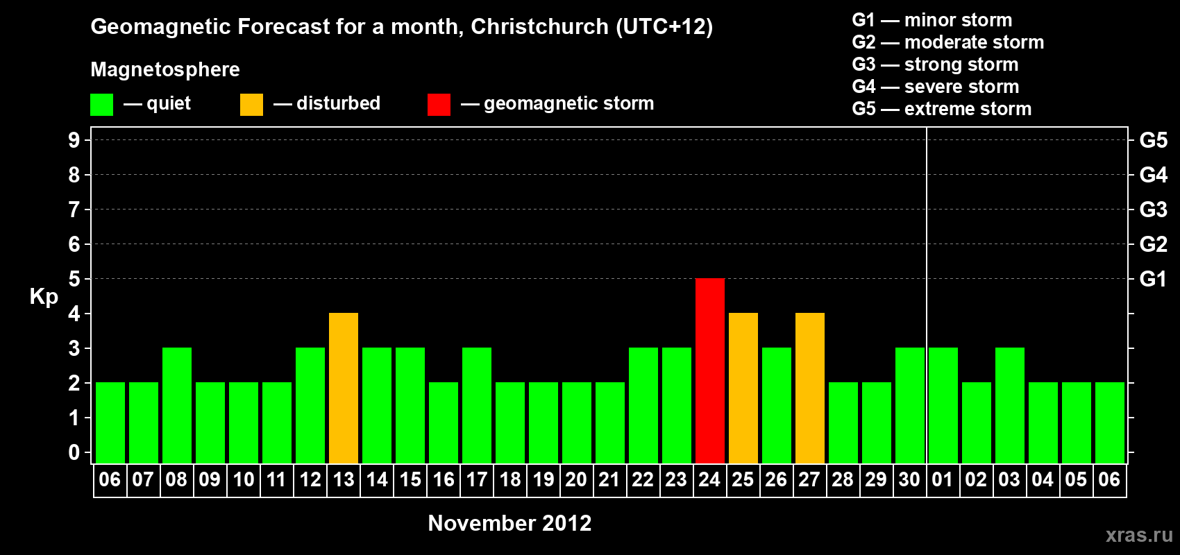 Forecast of the daily maximal value of geomagnetic index&nbsp;Kp for <b>1 month</b> (31 days) <b>from Nov 06, 2012 to Dec 06, 2012</b>