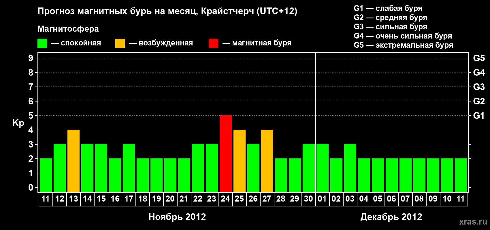 Прогноз максимального суточного геомагнитного индекса&nbsp;Kp на <b>1 месяц</b> (31 день) <b>с 11 ноября по 11 декабря 2012 г</b>