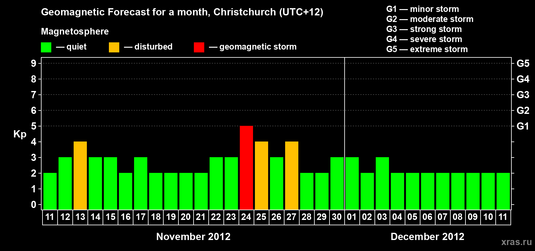 Forecast of the daily maximal value of geomagnetic index&nbsp;Kp for <b>1 month</b> (31 days) <b>from Nov 11, 2012 to Dec 11, 2012</b>