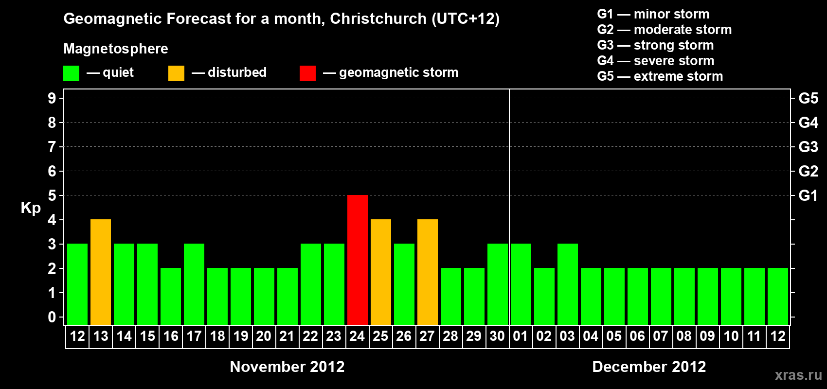 Forecast of the daily maximal value of geomagnetic index&nbsp;Kp for <b>1 month</b> (31 days) <b>from Nov 12, 2012 to Dec 12, 2012</b>
