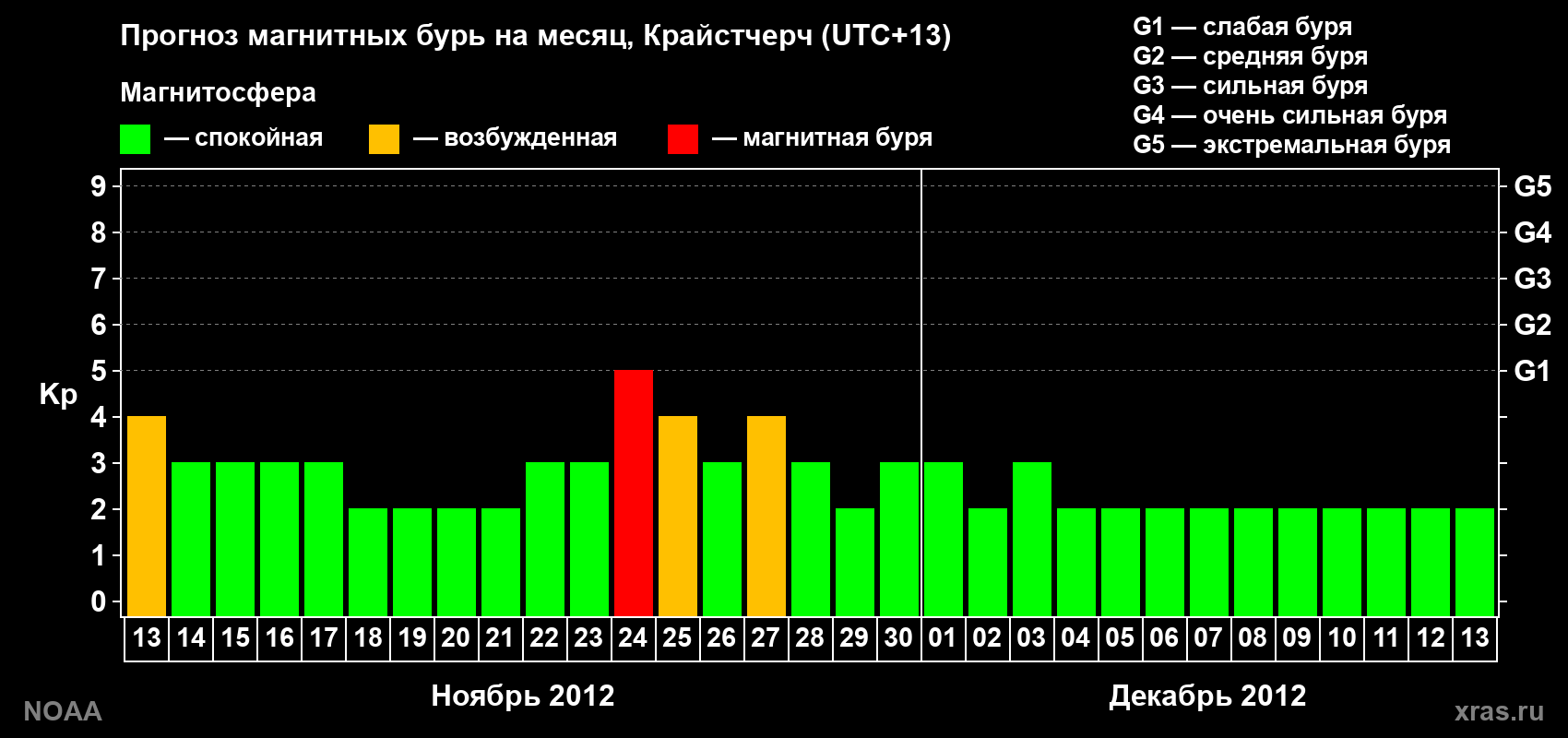 Прогноз максимального суточного геомагнитного индекса Kp на <b>1 месяц</b> (31 день) <b>с 13 ноября по 13 декабря 2012 г</b>