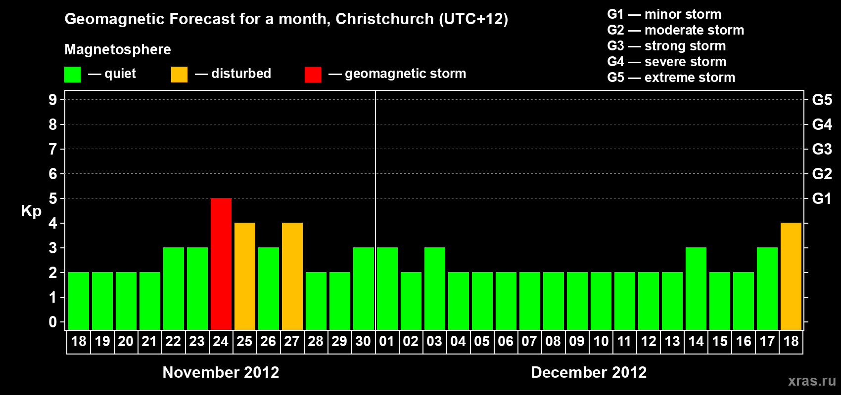 Forecast of the daily maximal value of geomagnetic index&nbsp;Kp for <b>1 month</b> (31 days) <b>from Nov 18, 2012 to Dec 18, 2012</b>