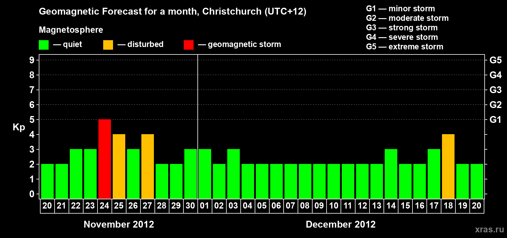 Forecast of the daily maximal value of geomagnetic index&nbsp;Kp for <b>1 month</b> (31 days) <b>from Nov 20, 2012 to Dec 20, 2012</b>
