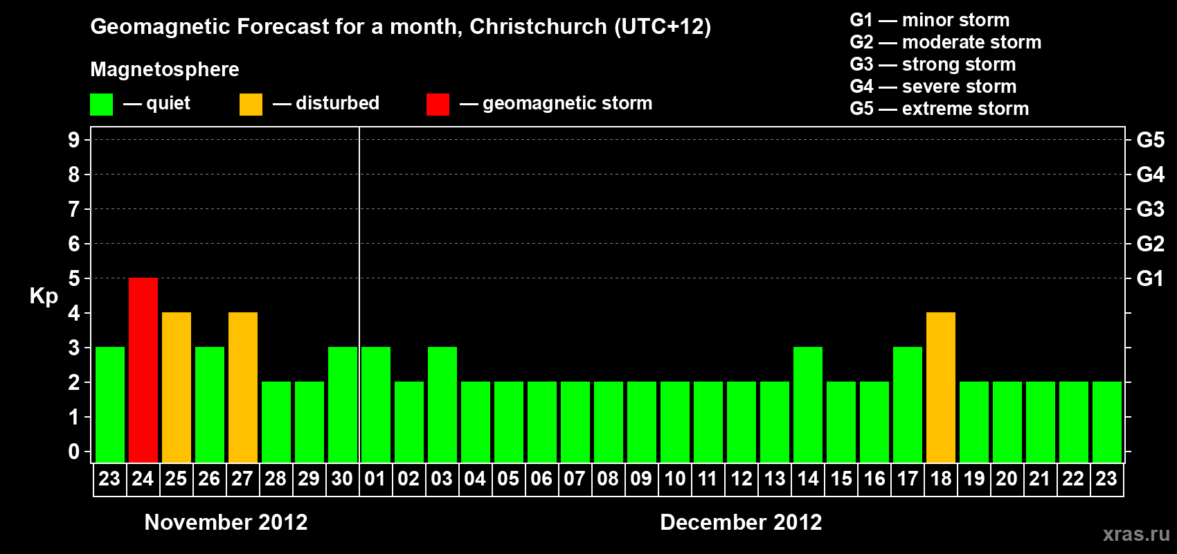 Forecast of the daily maximal value of geomagnetic index&nbsp;Kp for <b>1 month</b> (31 days) <b>from Nov 23, 2012 to Dec 23, 2012</b>
